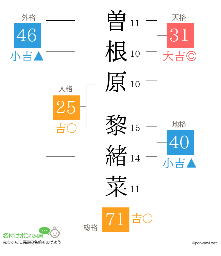 曽根原 黎緒菜さんの姓名判断結果