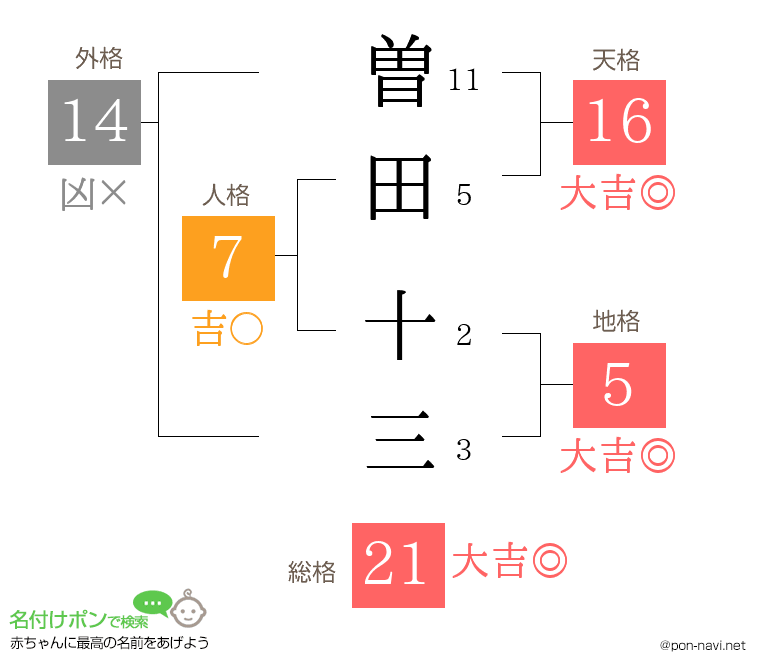 曽田 十三さんの姓名判断結果