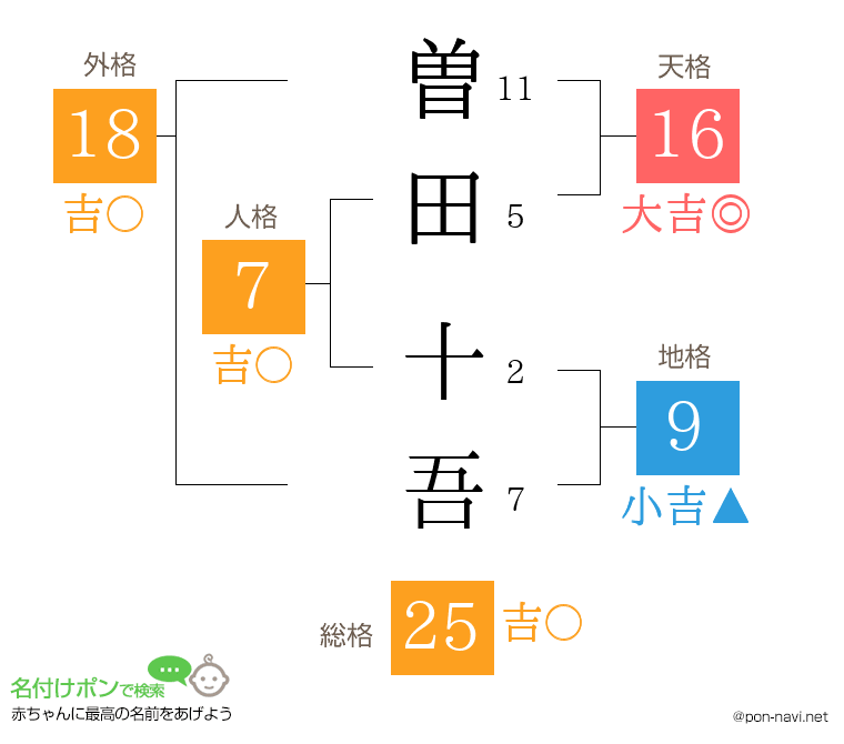 曽田 十吾さんの姓名判断結果