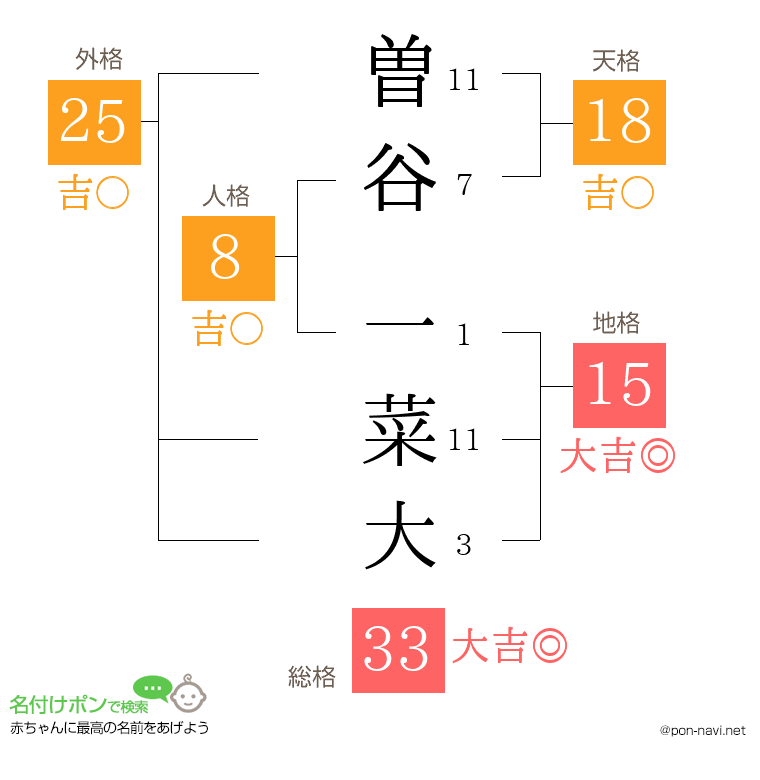 曽谷 一菜大さんの姓名判断結果