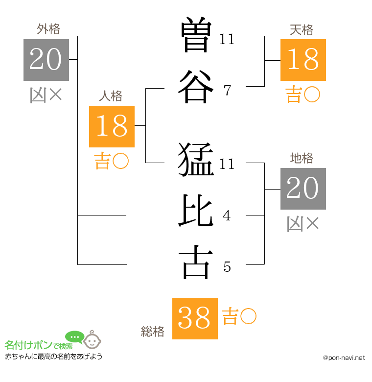 曽谷 猛比古さんの姓名判断結果