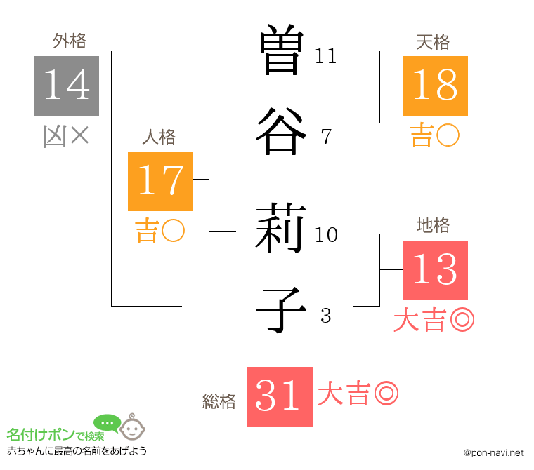 曽谷 莉子さんの姓名判断結果