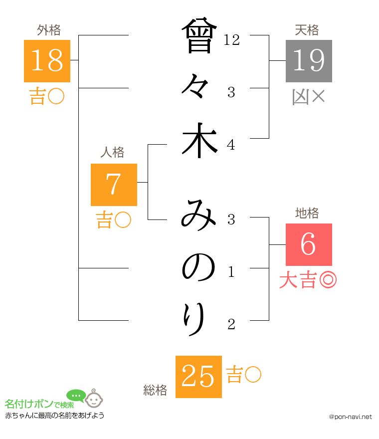 曾々木 みのりさんの姓名判断結果