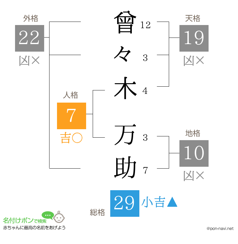 曾々木 万助さんの姓名判断結果