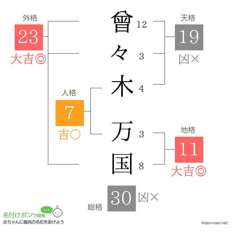 曾々木 万国さんの姓名判断結果