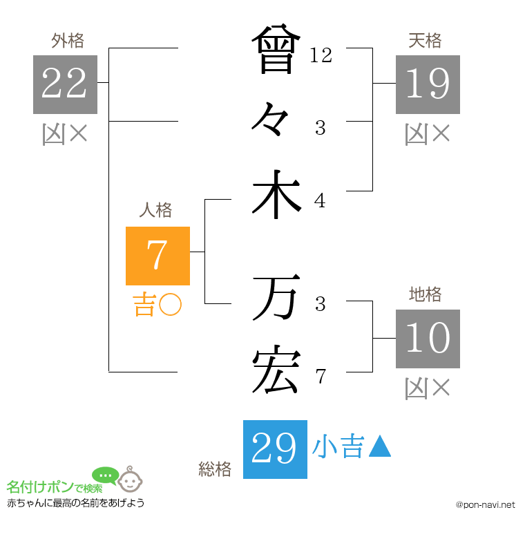 曾々木 万宏さんの姓名判断結果