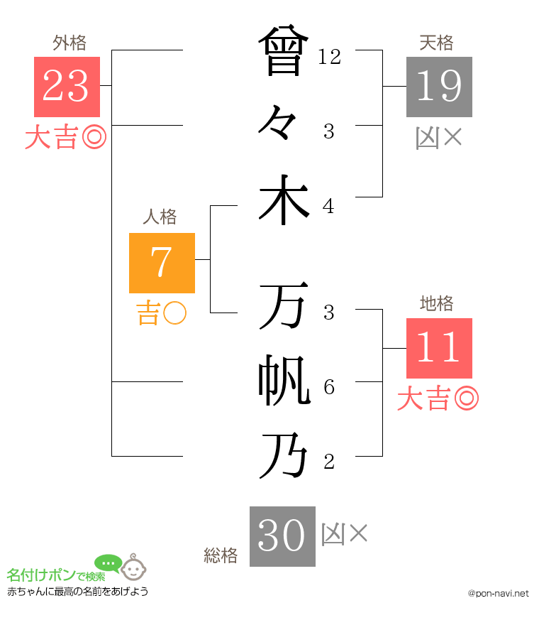 曾々木 万帆乃さんの姓名判断結果