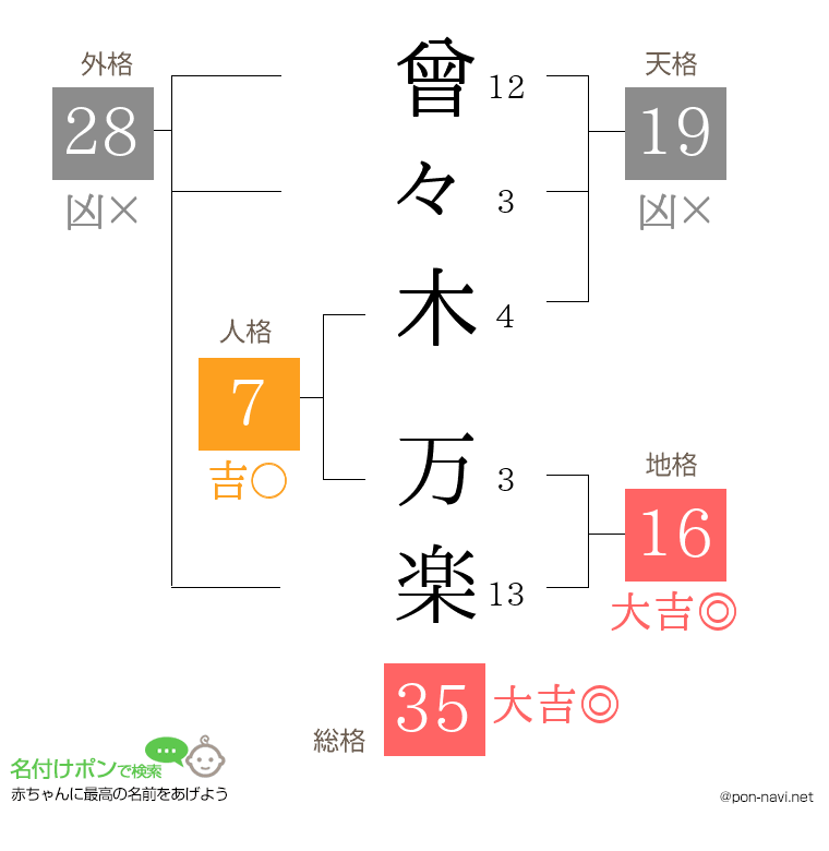 曾々木 万楽さんの姓名判断結果
