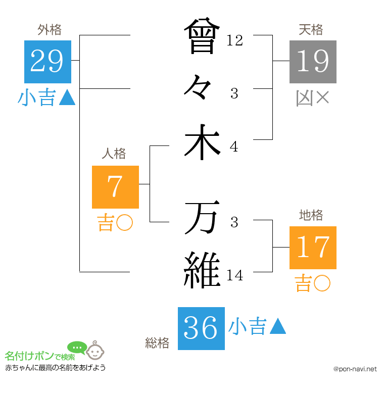 曾々木 万維さんの姓名判断結果