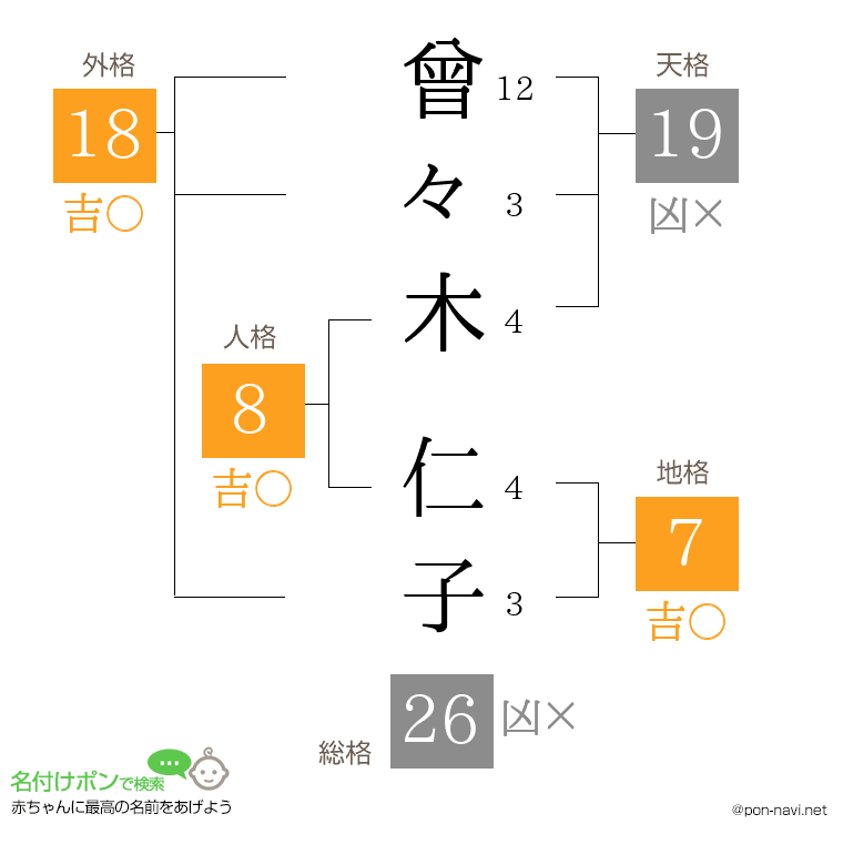 曾々木 仁子さんの姓名判断結果