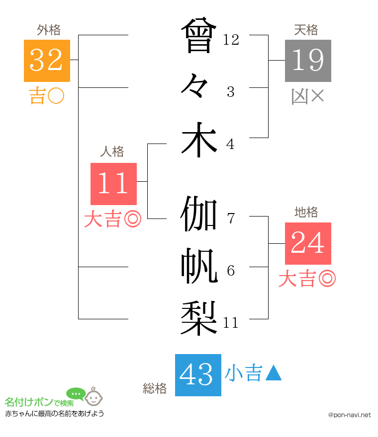 曾々木 伽帆梨さんの姓名判断結果