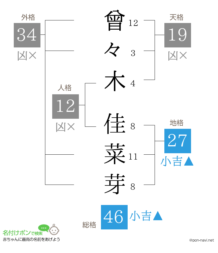 曾々木 佳菜芽さんの姓名判断結果