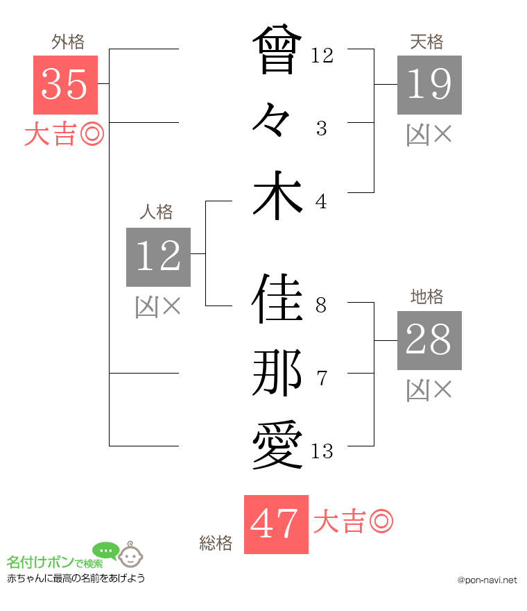 曾々木 佳那愛さんの姓名判断結果