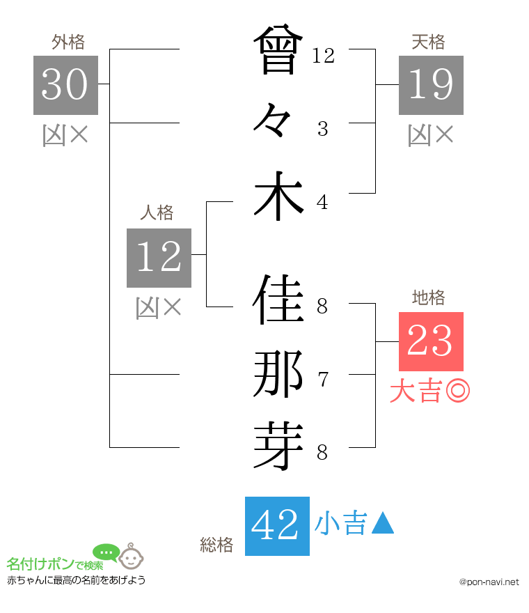 曾々木 佳那芽さんの姓名判断結果