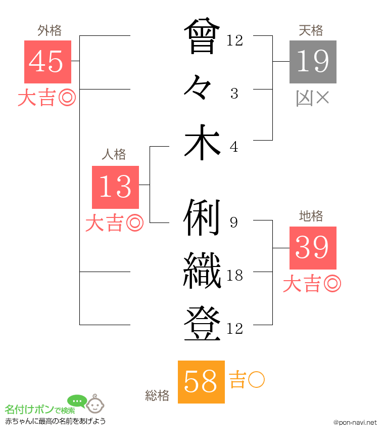 曾々木 俐織登さんの姓名判断結果