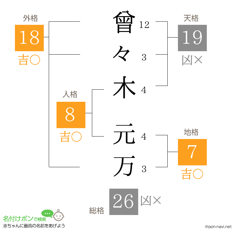 曾々木 元万さんの姓名判断結果