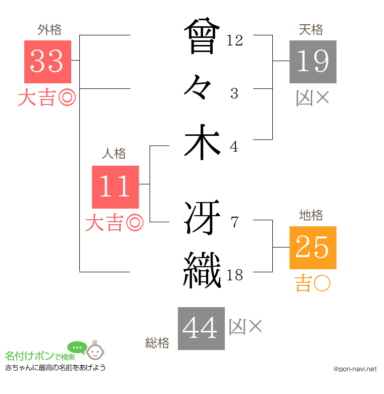 曾々木 冴織さんの姓名判断結果