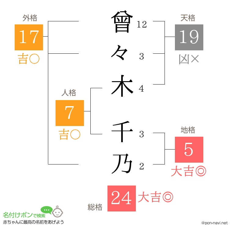 曾々木 千乃さんの姓名判断結果