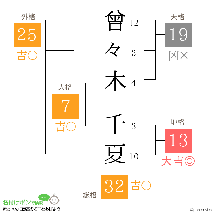 曾々木 千夏さんの姓名判断結果