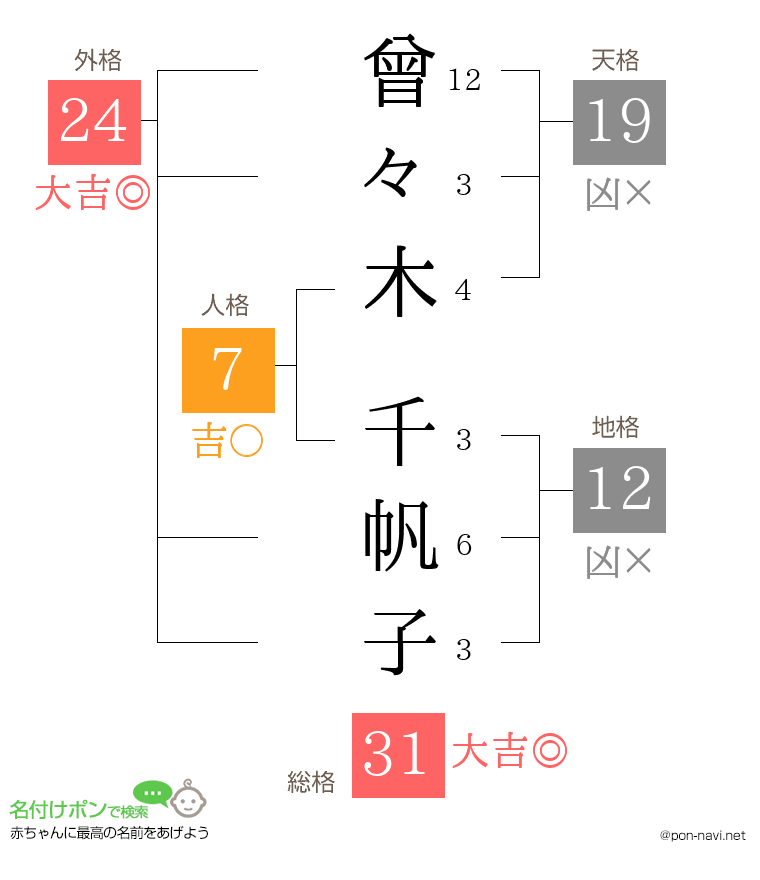 曾々木 千帆子さんの姓名判断結果