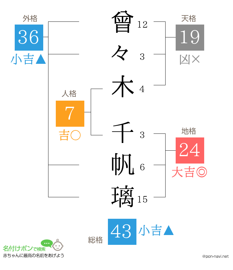 曾々木 千帆璃さんの姓名判断結果
