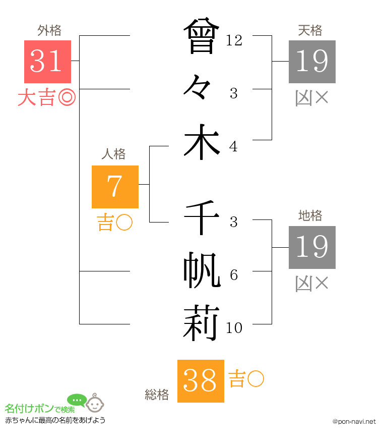 曾々木 千帆莉さんの姓名判断結果