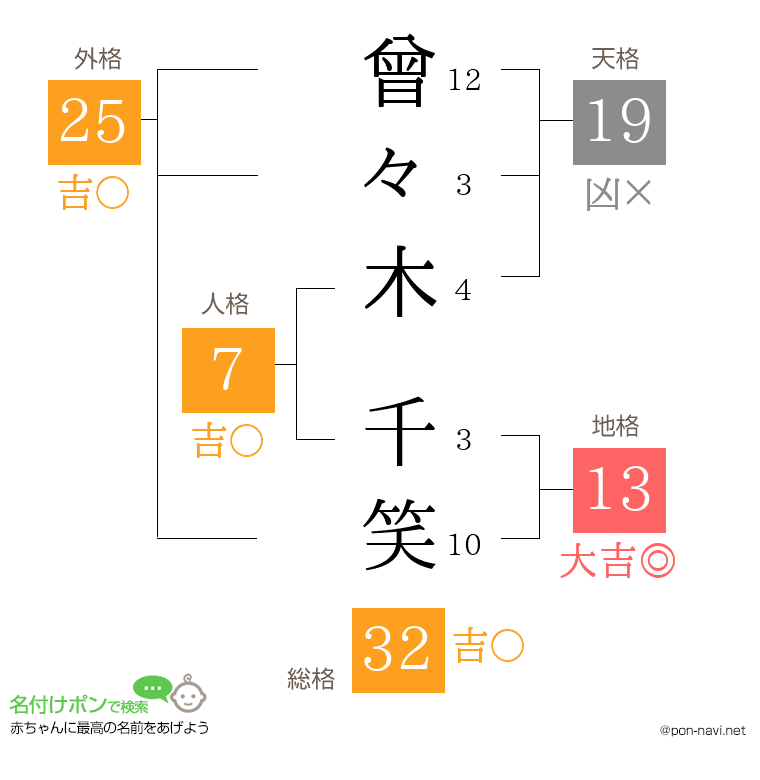 曾々木 千笑さんの姓名判断結果