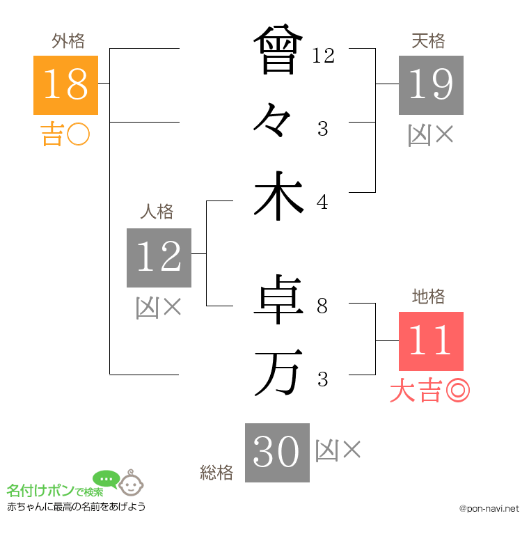 曾々木 卓万さんの姓名判断結果