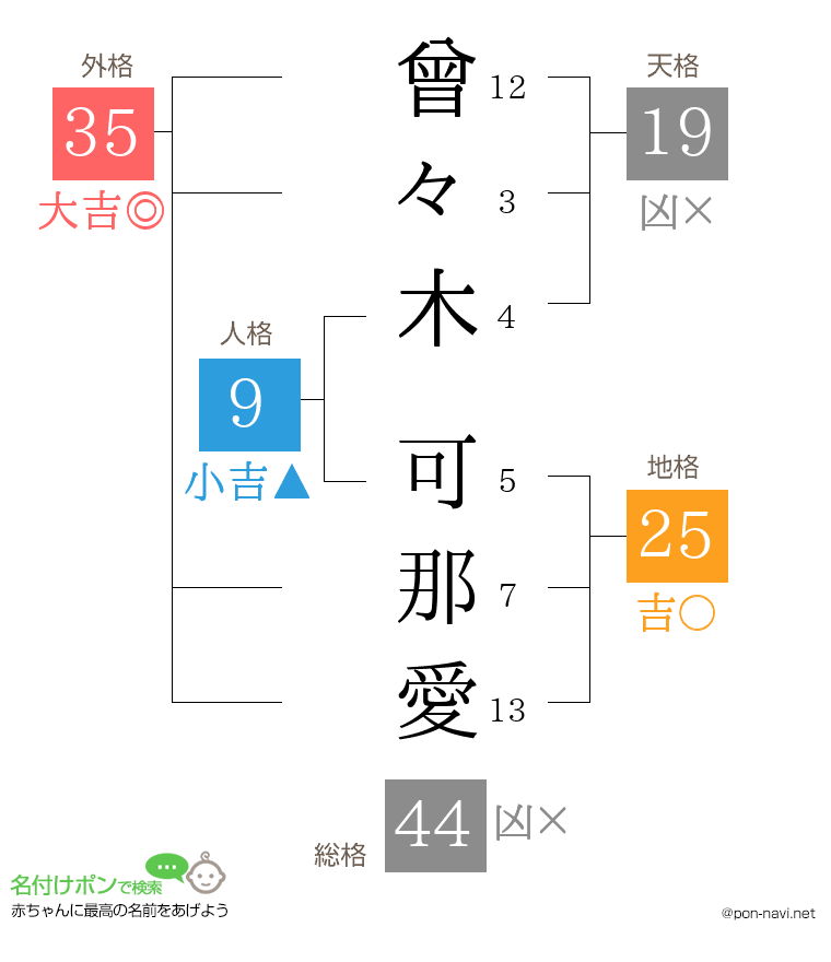 曾々木 可那愛さんの姓名判断結果