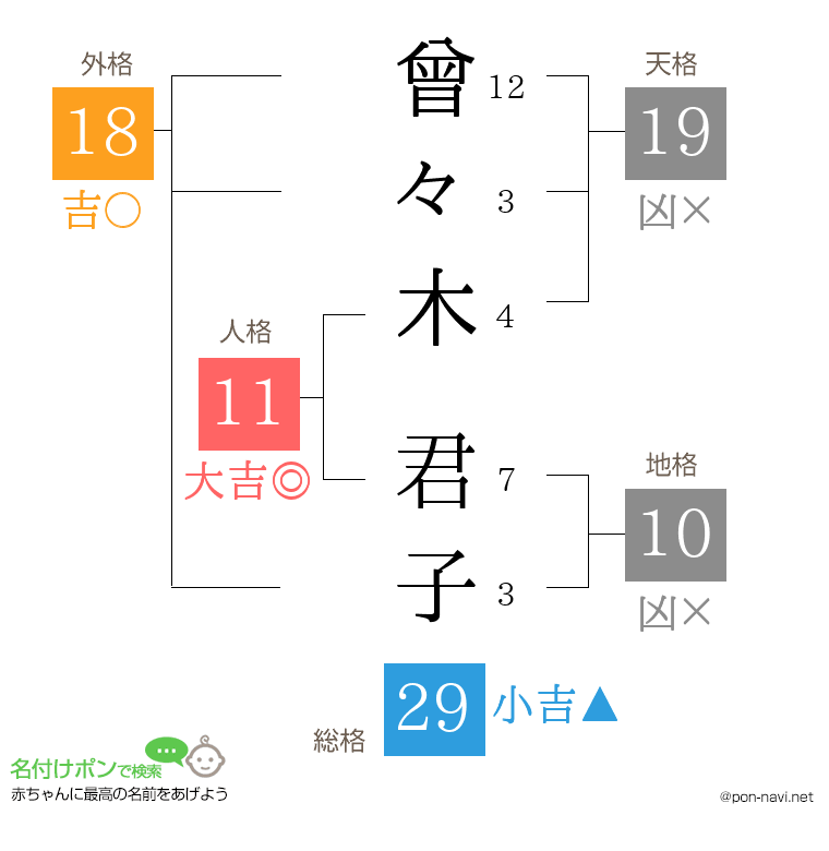曾々木 君子さんの姓名判断結果