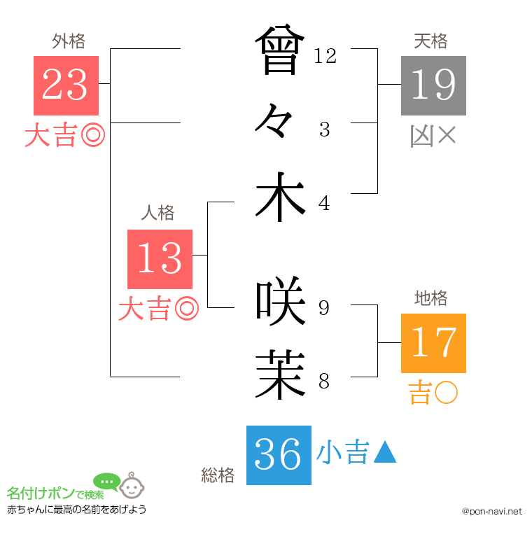 曾々木 咲茉さんの姓名判断結果