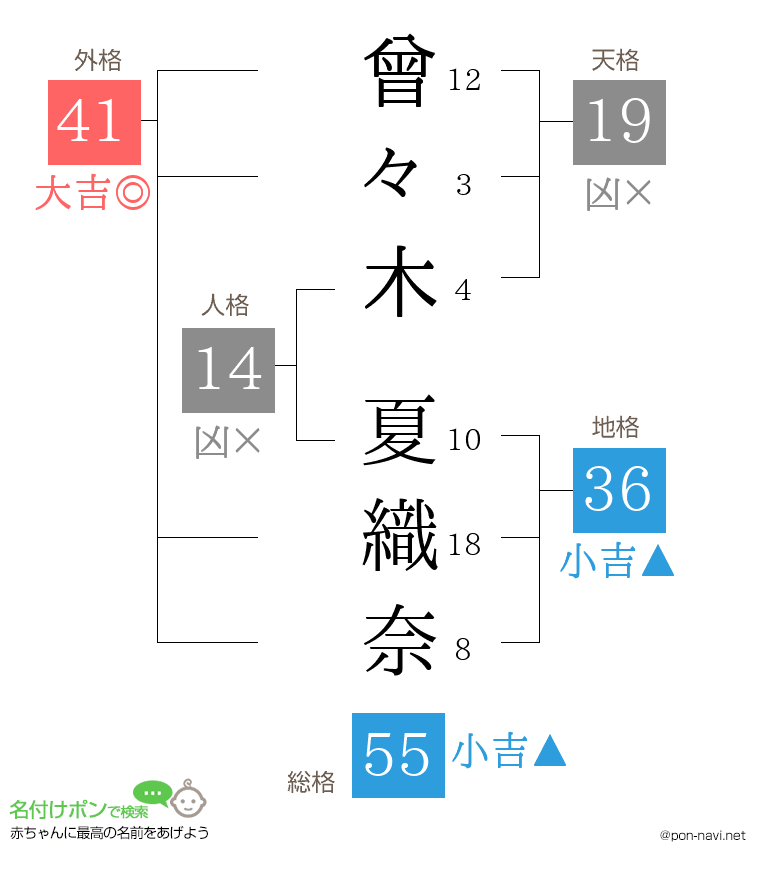 曾々木 夏織奈さんの姓名判断結果