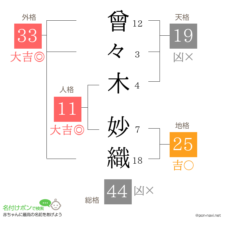 曾々木 妙織さんの姓名判断結果