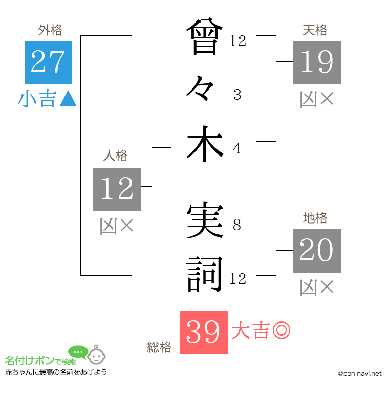 曾々木 実詞さんの姓名判断結果