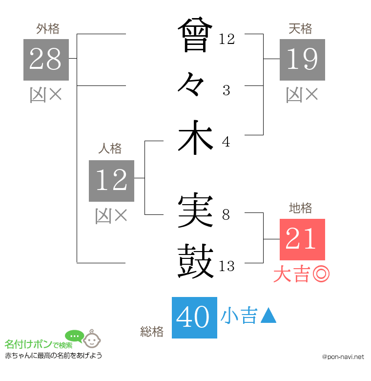 曾々木 実鼓さんの姓名判断結果