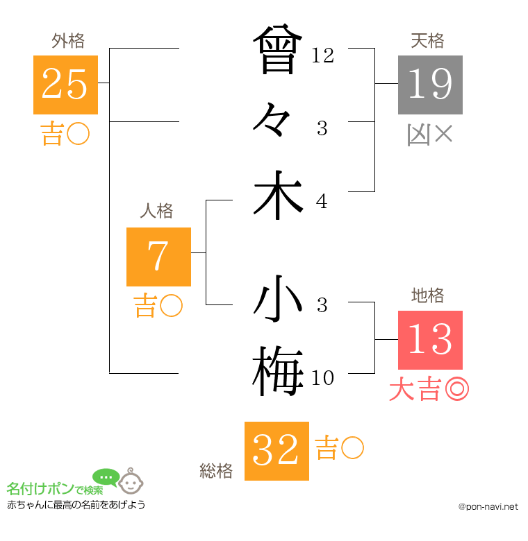 曾々木 小梅さんの姓名判断結果