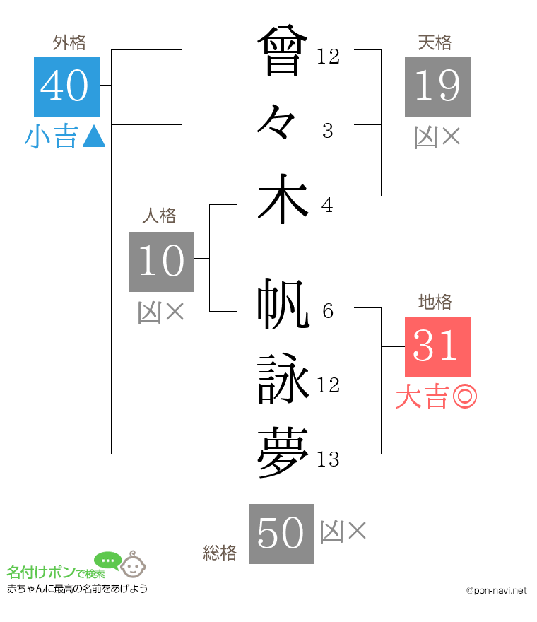 曾々木 帆詠夢さんの姓名判断結果