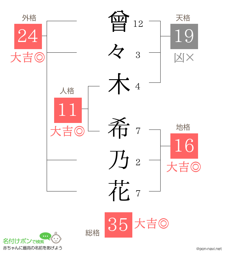 曾々木 希乃花さんの姓名判断結果