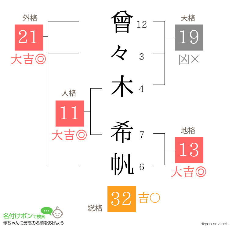 曾々木 希帆さんの姓名判断結果