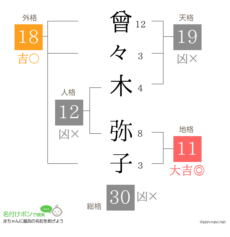 曾々木 弥子さんの姓名判断結果
