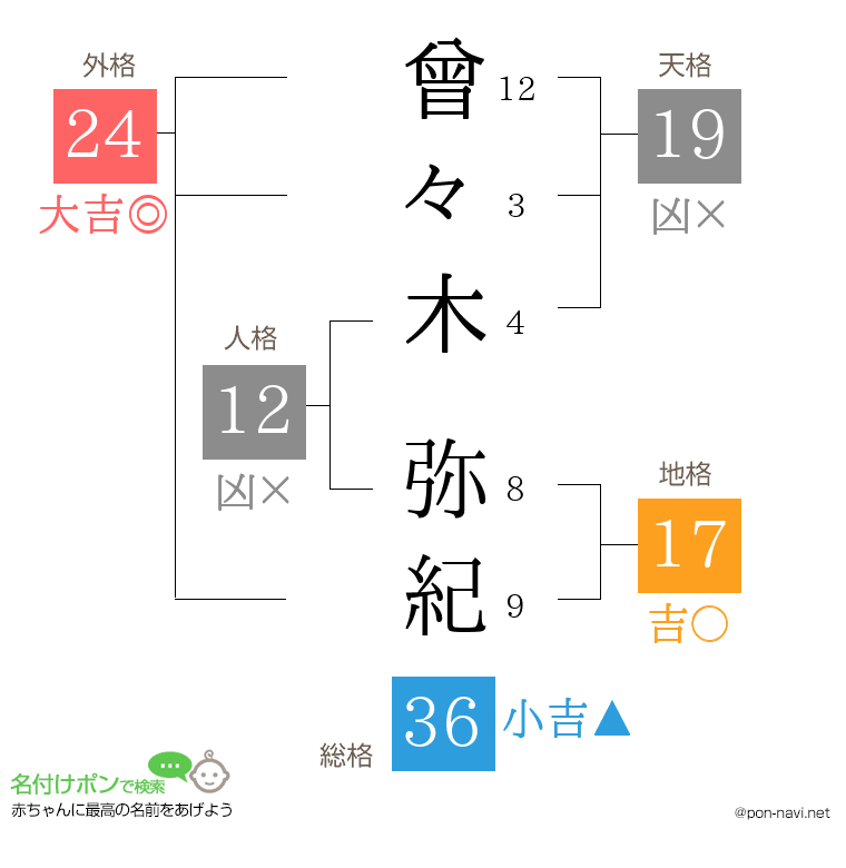 曾々木 弥紀さんの姓名判断結果