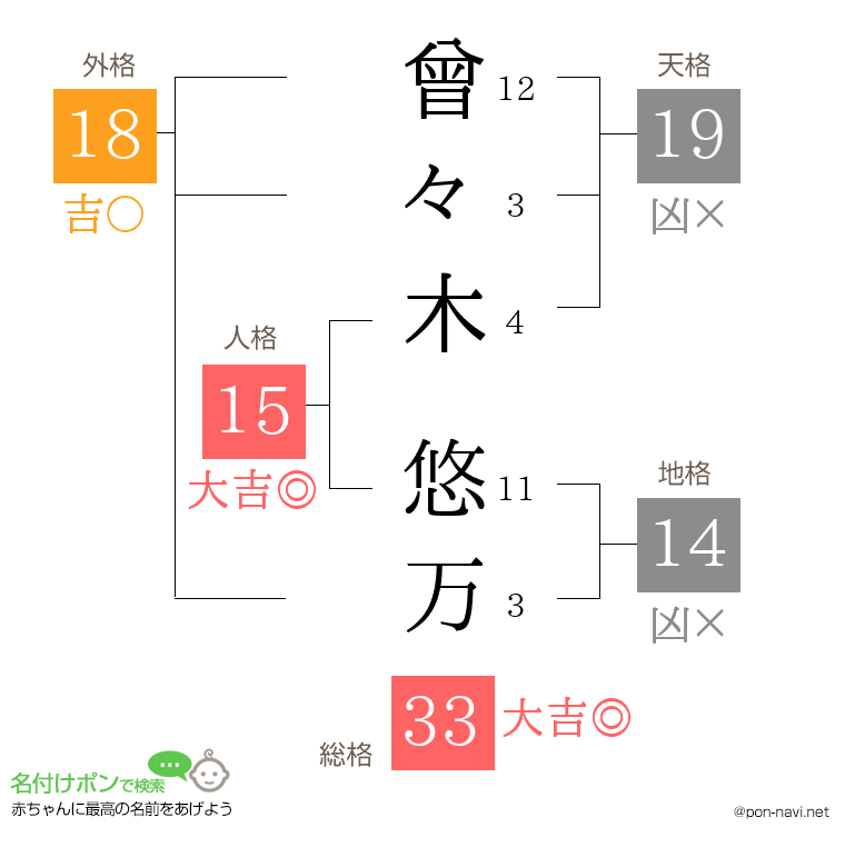 曾々木 悠万さんの姓名判断結果