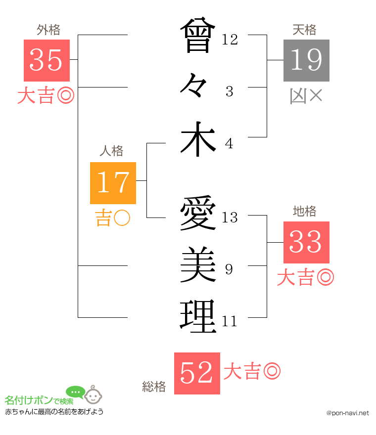 曾々木 愛美理さんの姓名判断結果
