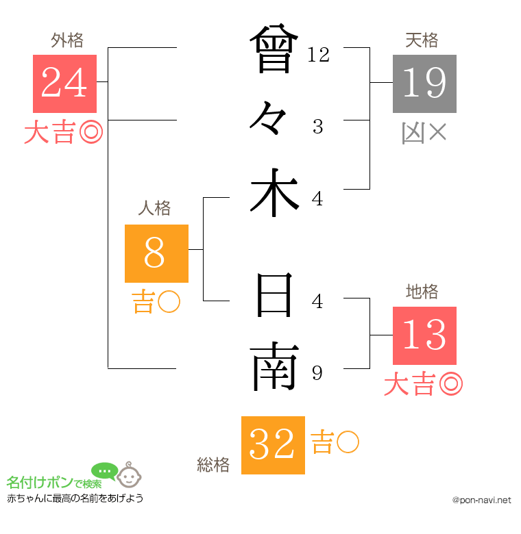 曾々木 日南さんの姓名判断結果