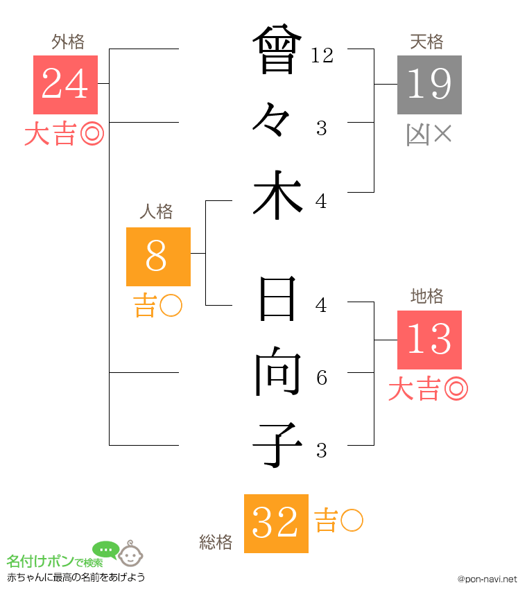 曾々木 日向子さんの姓名判断結果