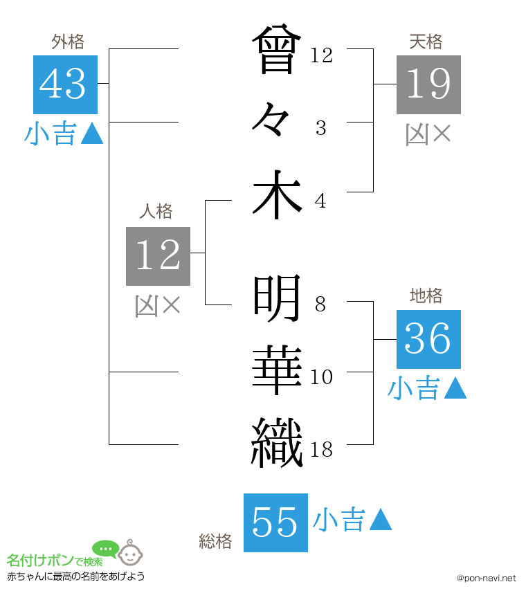 曾々木 明華織さんの姓名判断結果