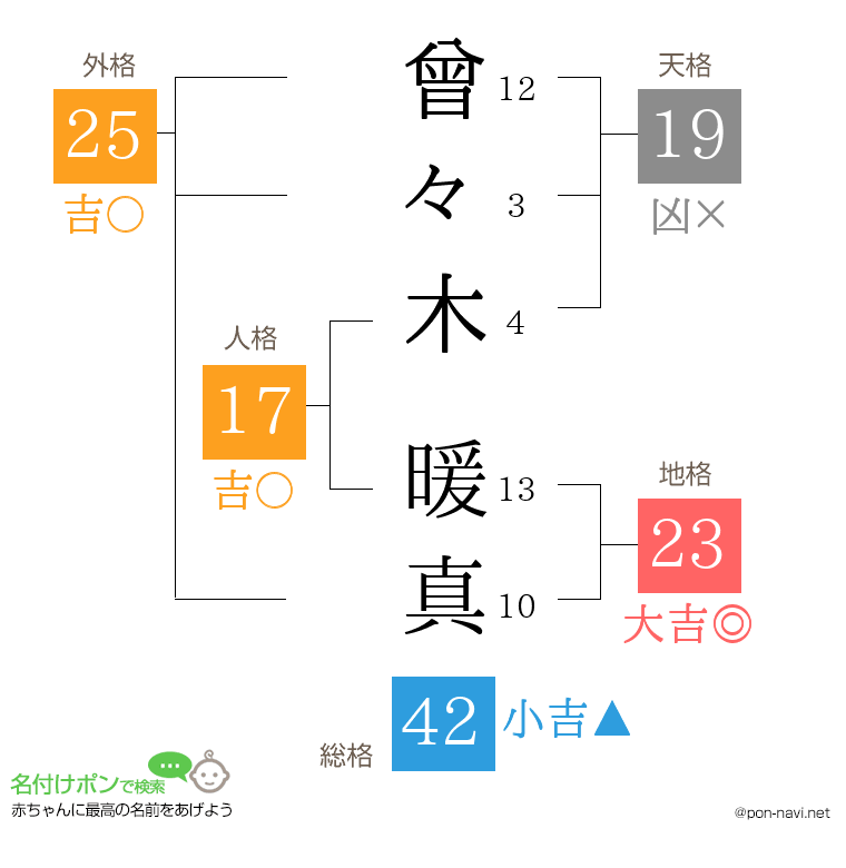 曾々木 暖真さんの姓名判断結果