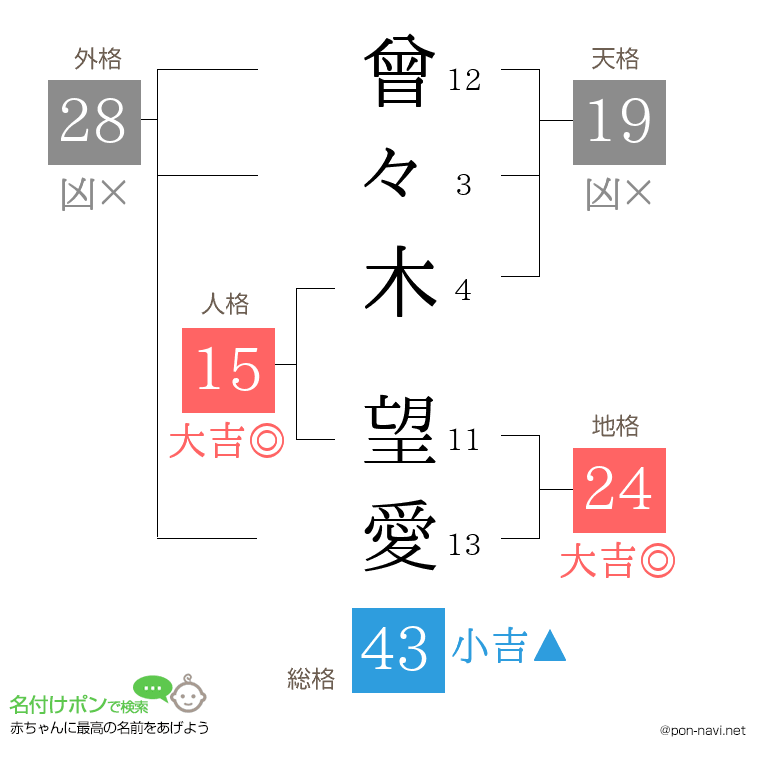 曾々木 望愛さんの姓名判断結果