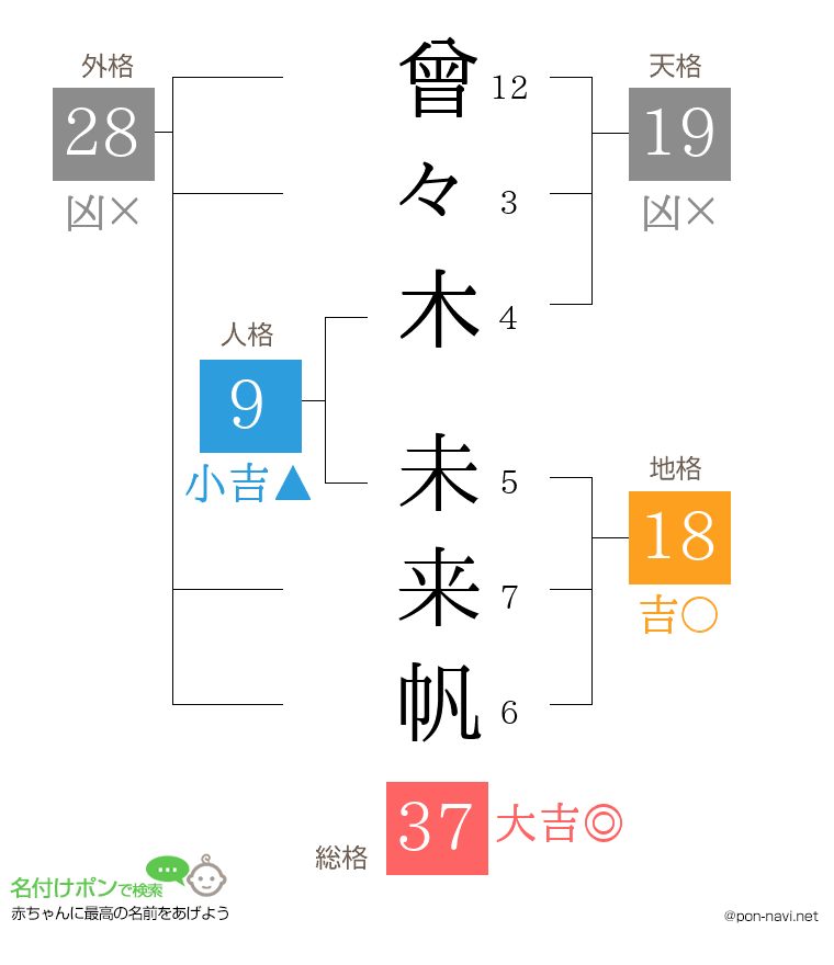 曾々木 未来帆さんの姓名判断結果