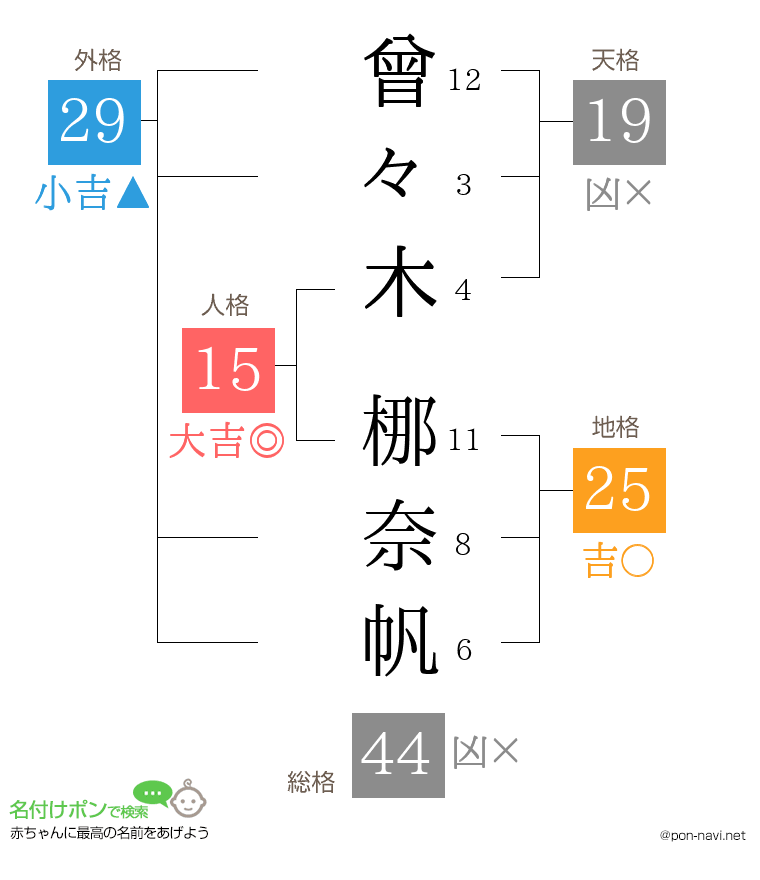 曾々木 梛奈帆さんの姓名判断結果